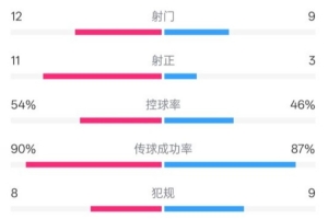 阿森纳3-0皇马全场数据：射门12-9，射正11-3，控球率54%-46%